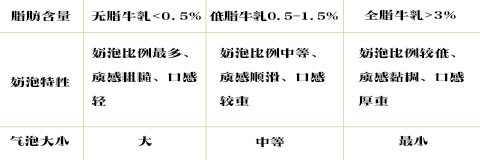 牛奶乳脂肪對奶泡影響