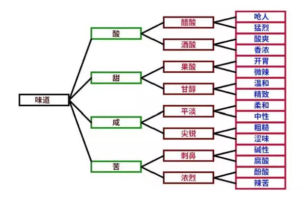 咖啡杯測(cè),咖啡味道分類(lèi)與判斷