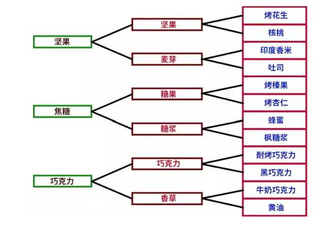 咖啡杯測,香氣,咖啡