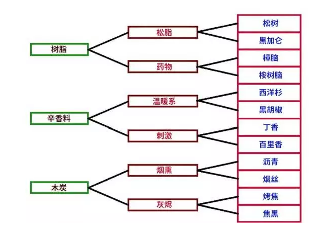 咖啡杯測,香氣,咖啡