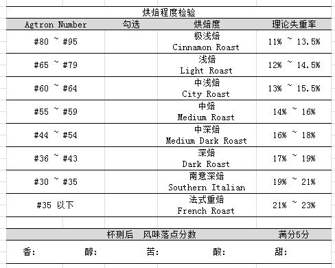 咖啡豆烘焙,烘焙程度,口味